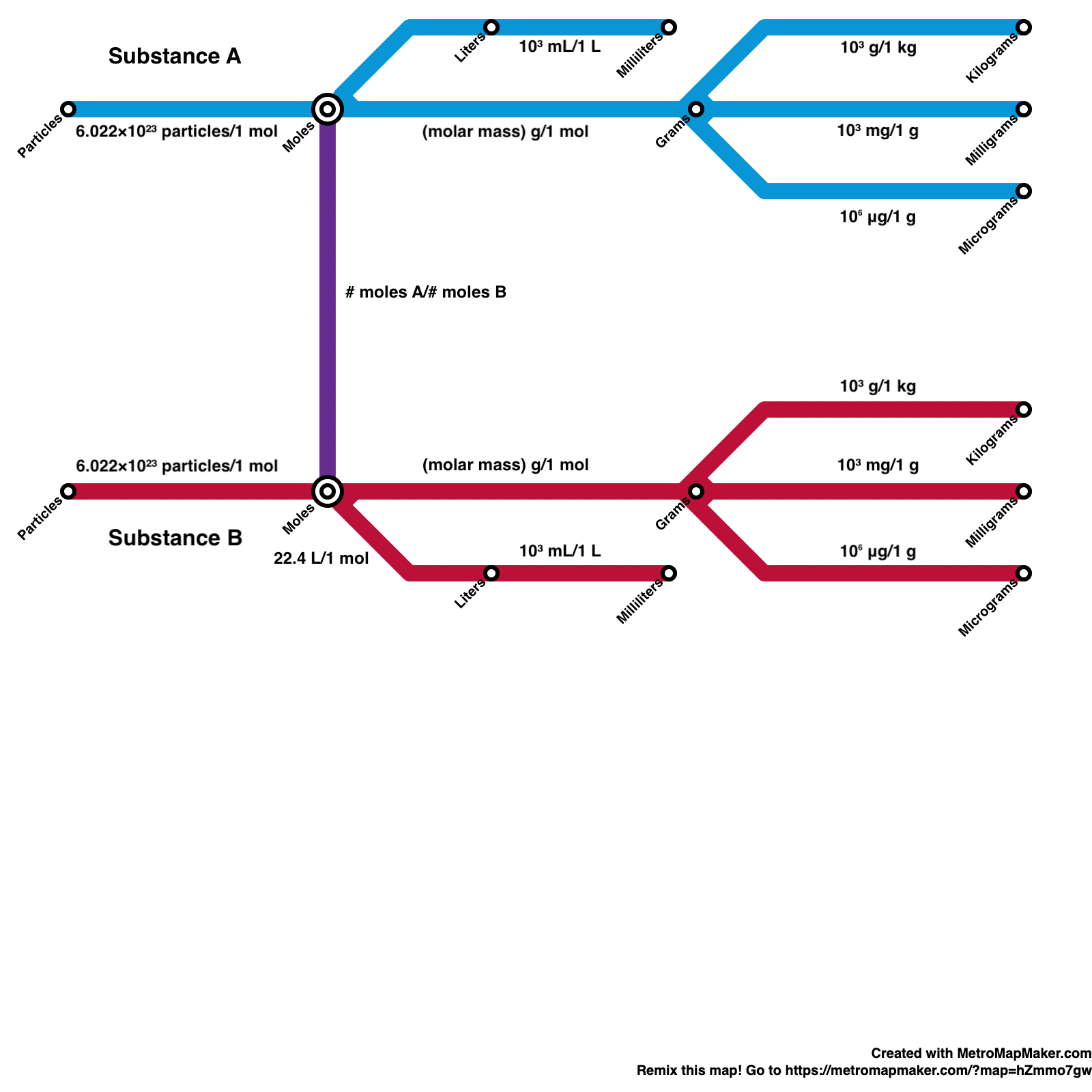 Train Track Stoichiometry