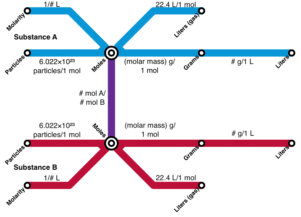 Train Track Stoichiometry V2